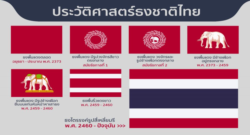 ประวัติศาสตร์ธงชาติไทย  กว่าจะมาเป็นธงไตรรงค์ในปัจจุบัน